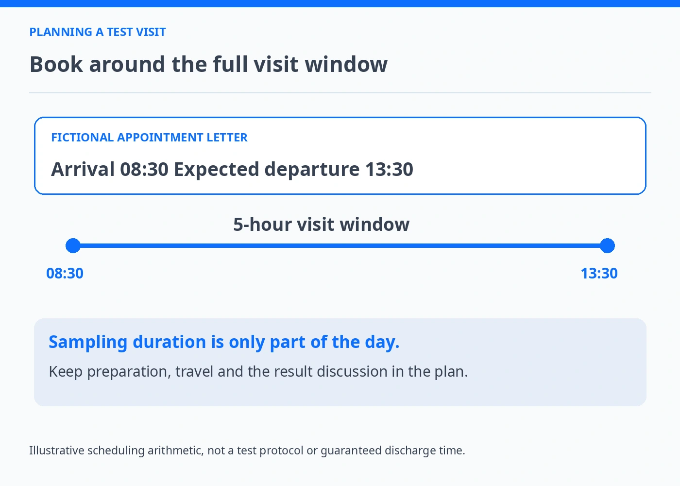 Fictional appointment letter and time window from 08:30 to 13:30 illustrate five hours for the visit, with preparation travel and results considered separately