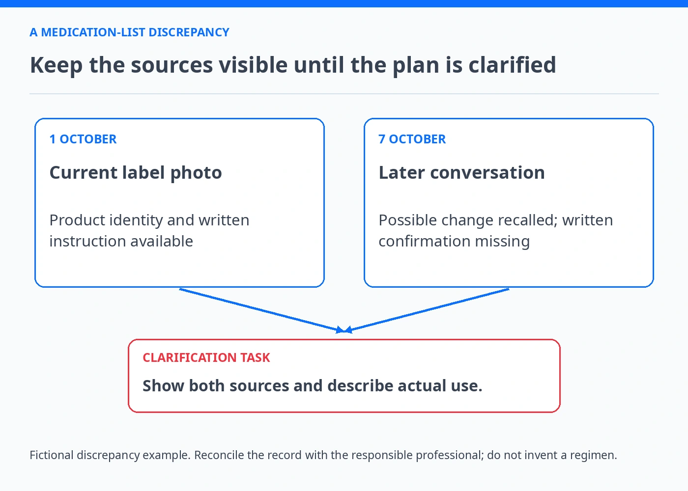 Two fictional medication records, a current label on 1 October and an unconfirmed later conversation on 7 October, lead to a clarification task